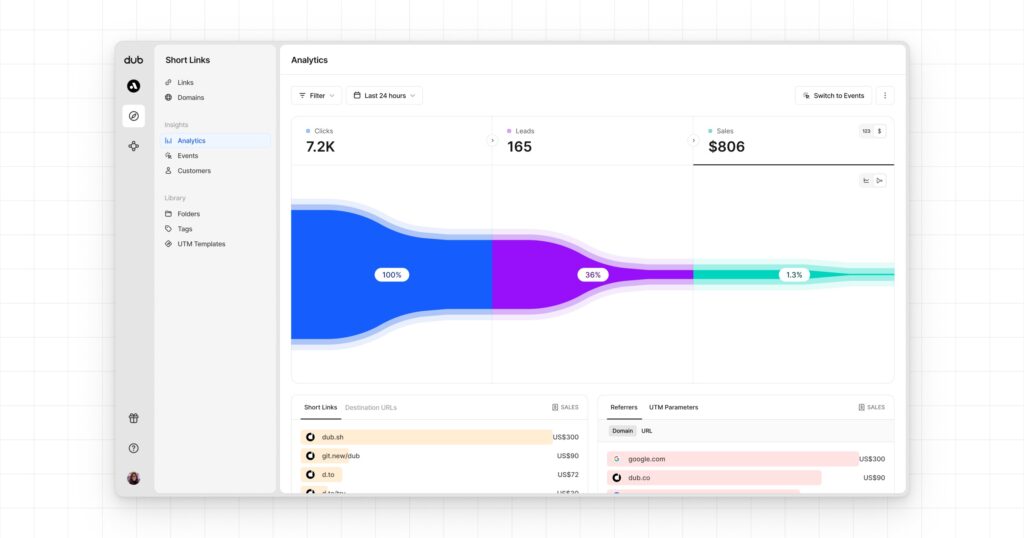 Dub.co Funnel Analytics